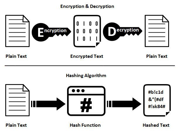 تفاوت بین Hashing و Encryption - هش کردن و رمزنگاری