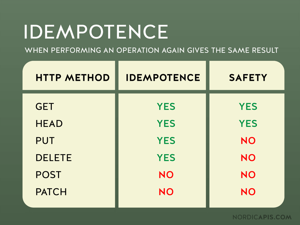 Idempotent REST APIs