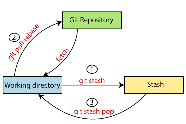 تعریف و کاربرد git stash