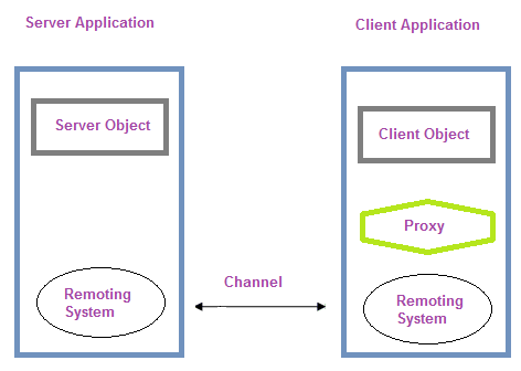 تفاوت بین وب سرویس و .net remoting