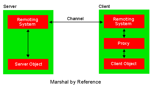 آمورش Remoting در C#