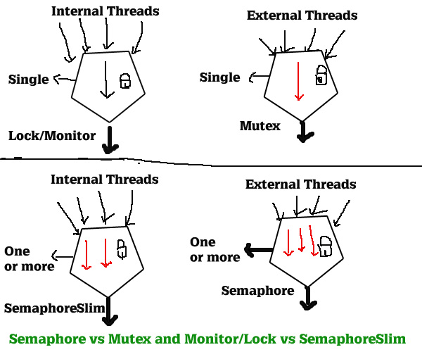 Thread Safety در C#