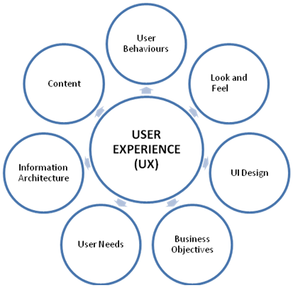 UX چیست؟