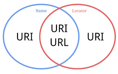 تفاوت بین URL و URN و URI