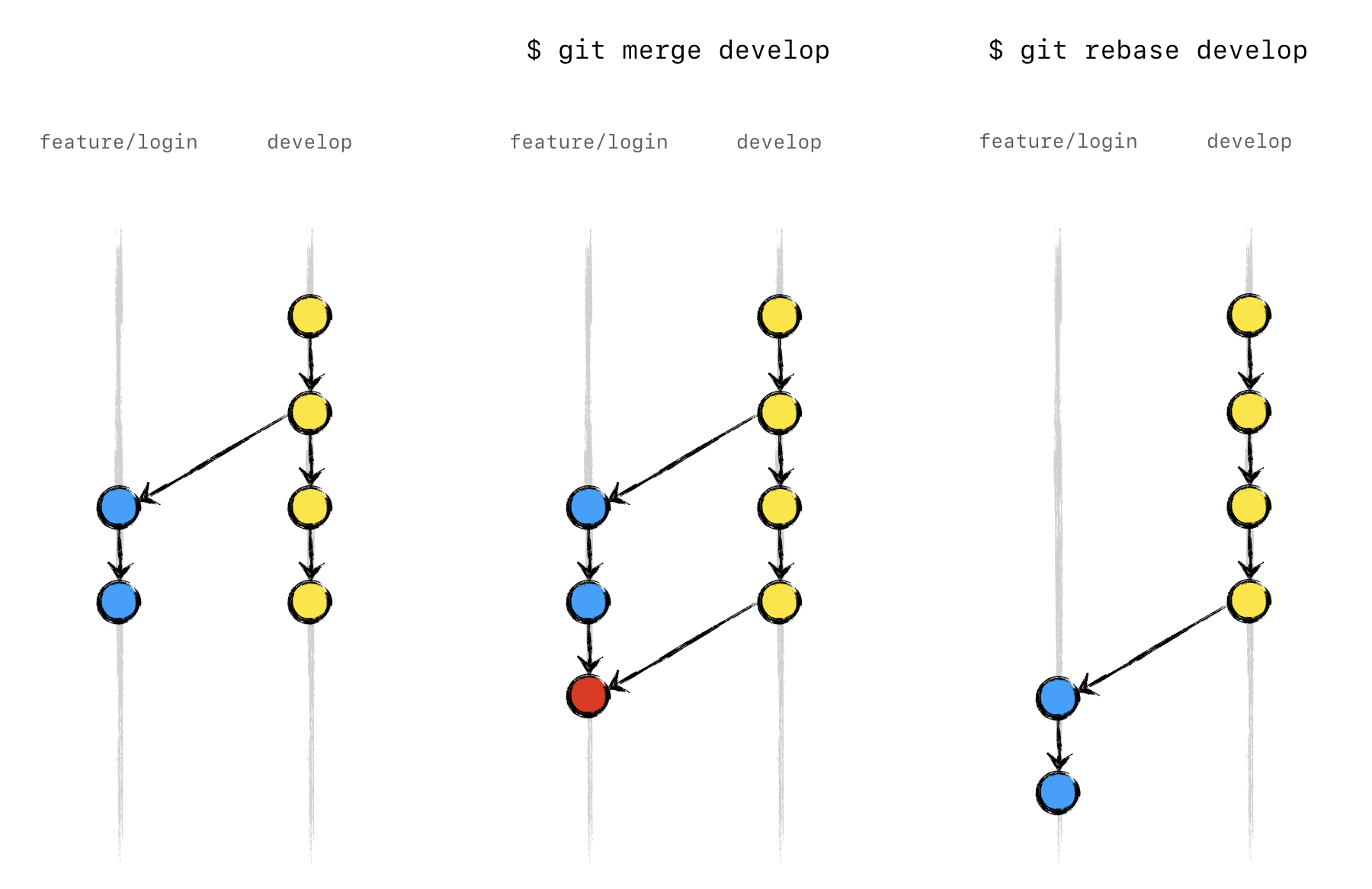 تفاوت میان دستورات merge و rebase در git
